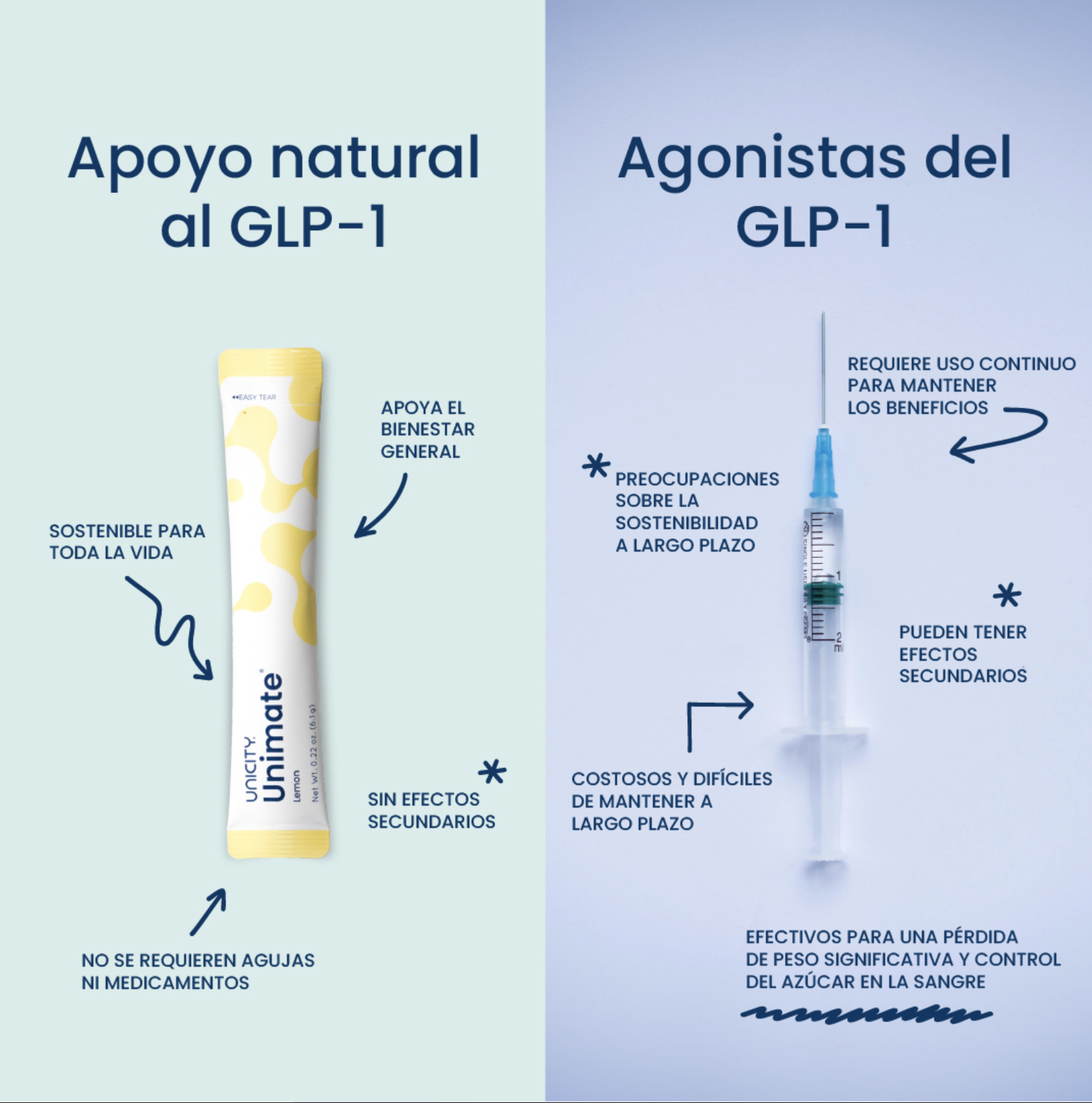Apoyo natural al GLP-1 con Unimate vs agonistas farmacéuticos del GLP-1